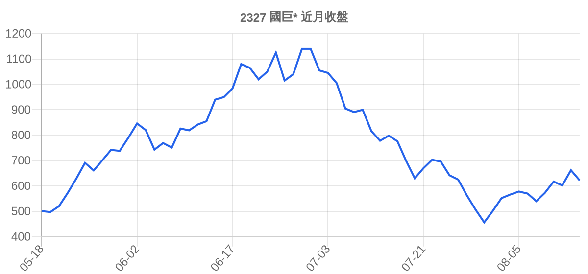 2327 國巨* 近月走勢