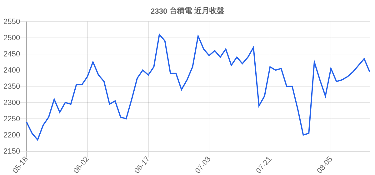 2330 台積電 近月走勢