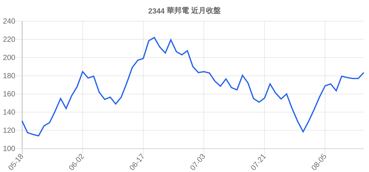 2344 華邦電 近月走勢
