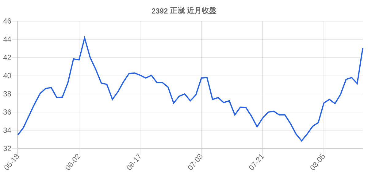 2392 正崴 近月走勢