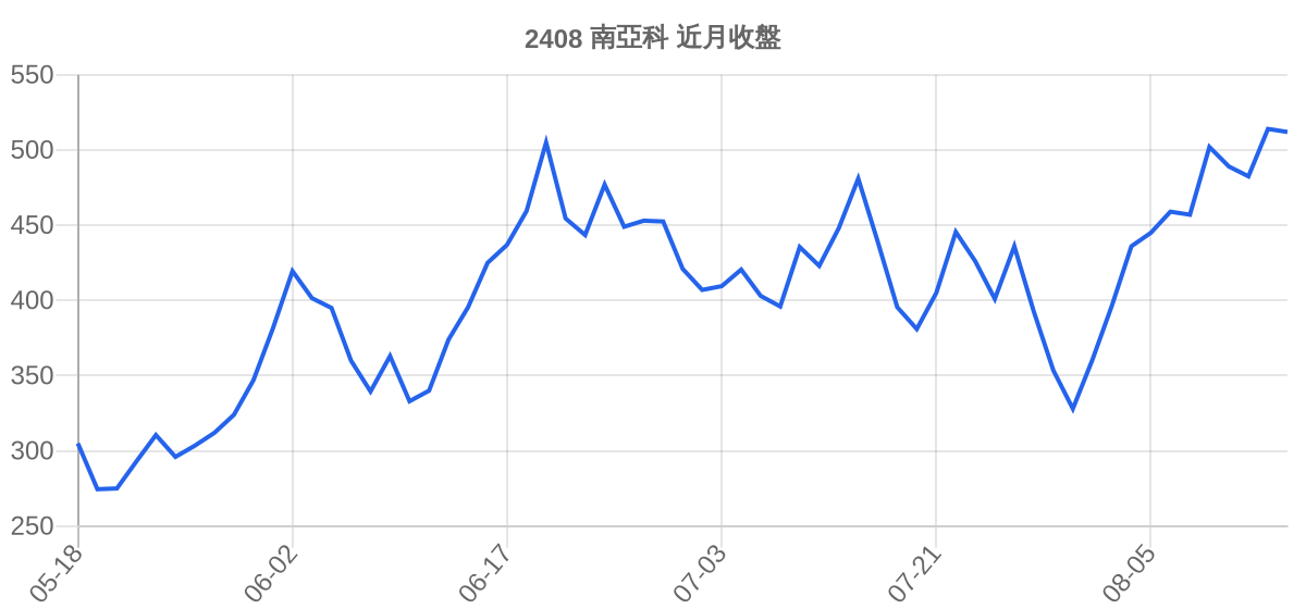 2408 南亞科 近月走勢