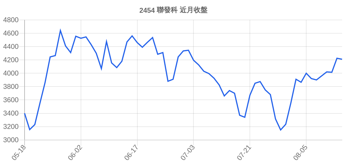 2454 聯發科 近月走勢