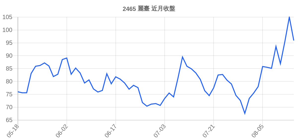 2465 麗臺 近月走勢