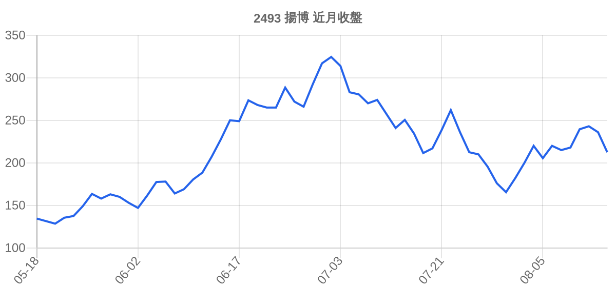 2493 揚博 近月走勢