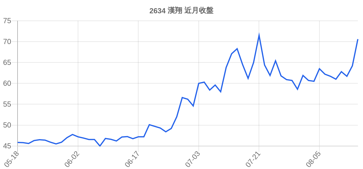 2634 漢翔 近月走勢