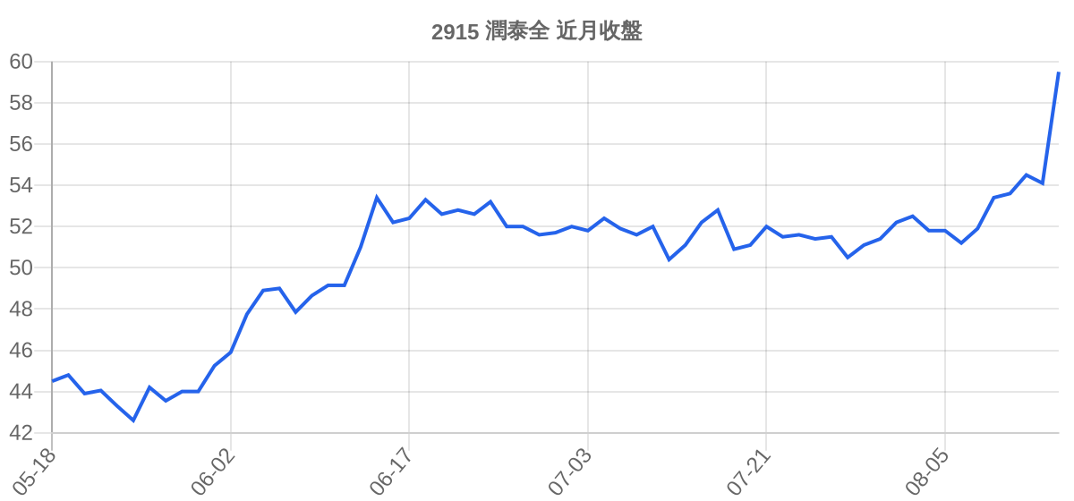 2915 潤泰全 近月走勢
