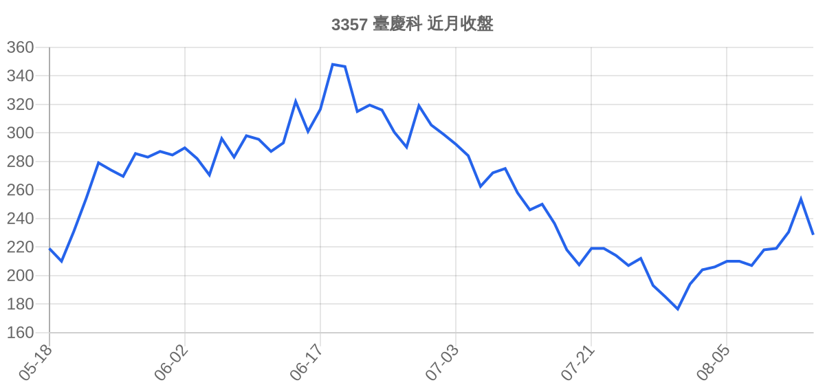 3357 臺慶科 近月走勢