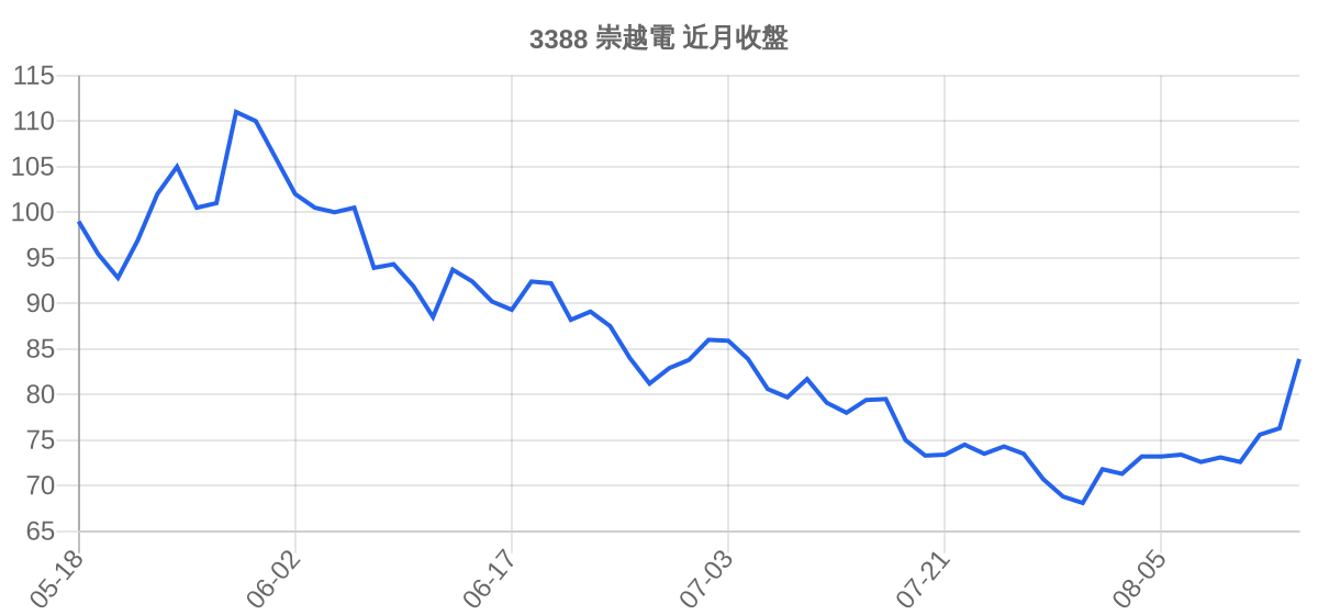3388 崇越電 近月走勢