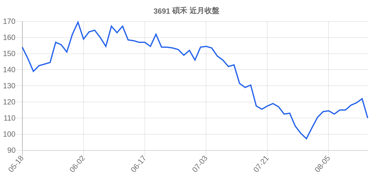 3691 碩禾 近月走勢