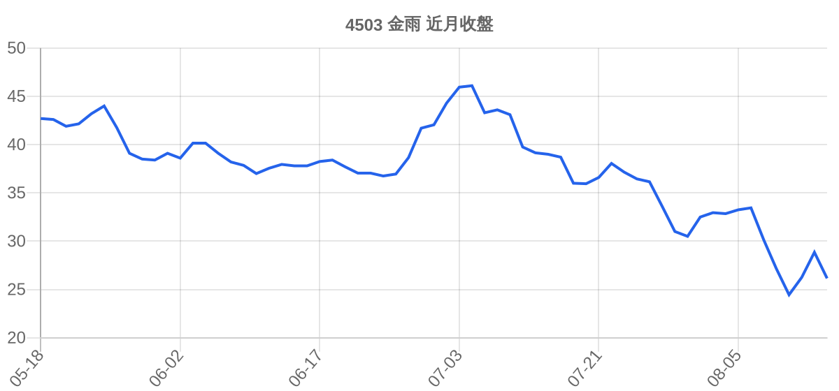 4503 金雨 近月走勢