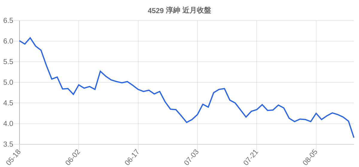 4529 淳紳 近月走勢