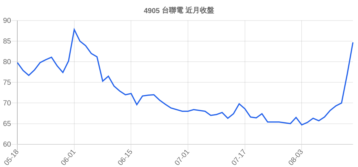 4905 台聯電 近月走勢