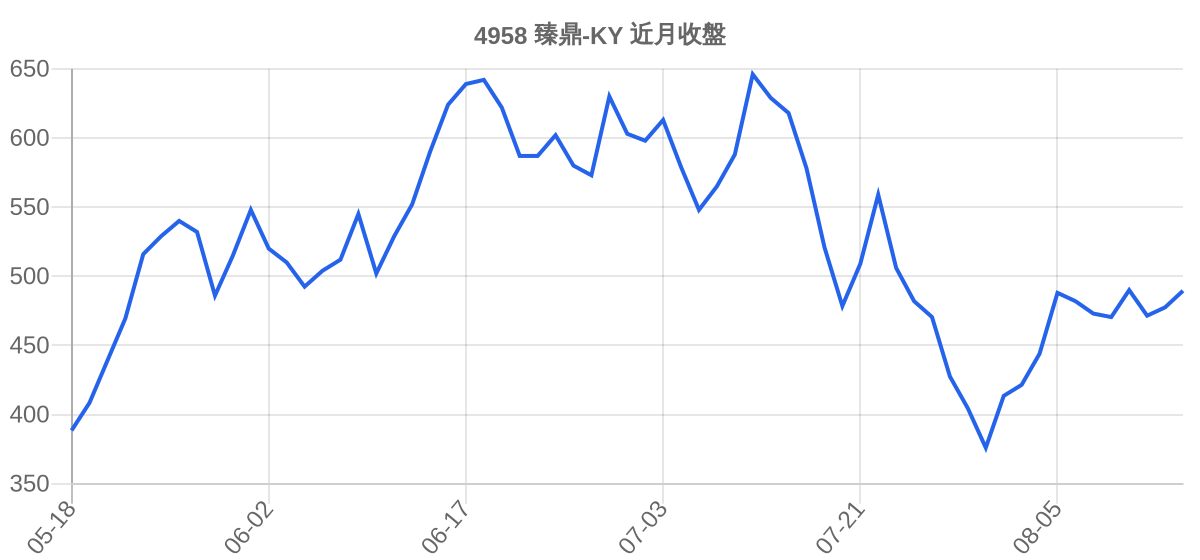 4958 臻鼎-KY 近月走勢