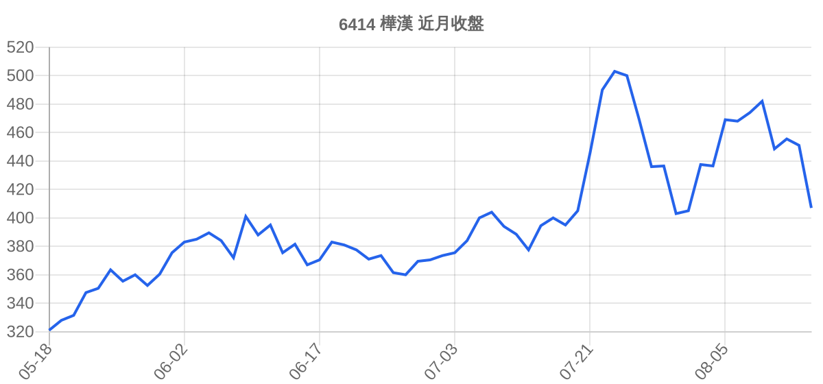 6414 樺漢 近月走勢