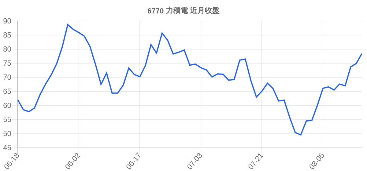 6770 力積電 近月走勢