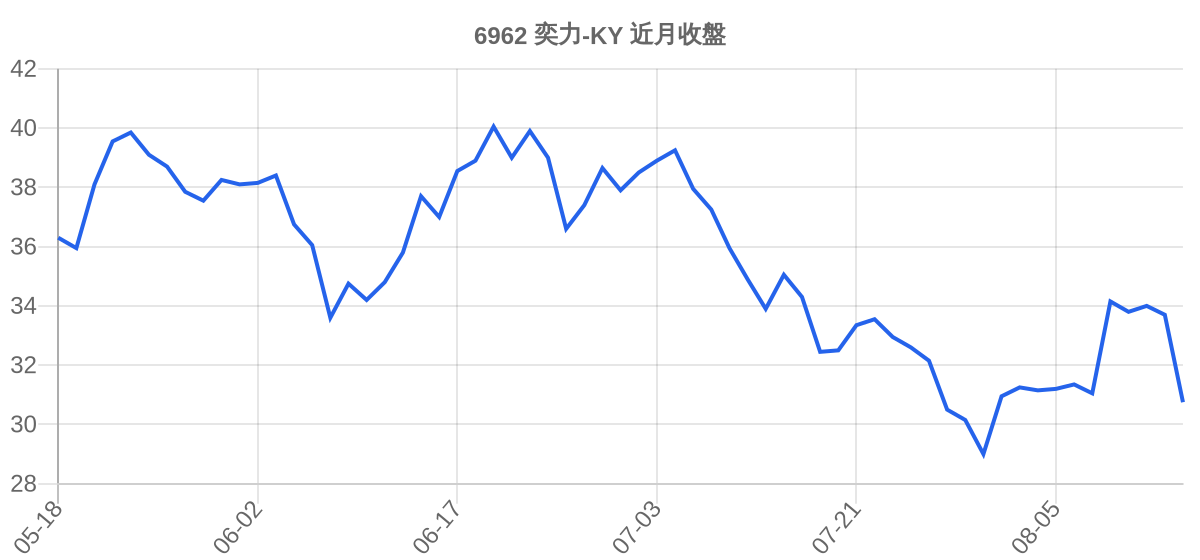 6962 奕力-KY 近月走勢