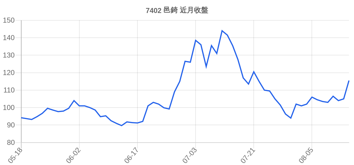 7402 邑錡 近月走勢