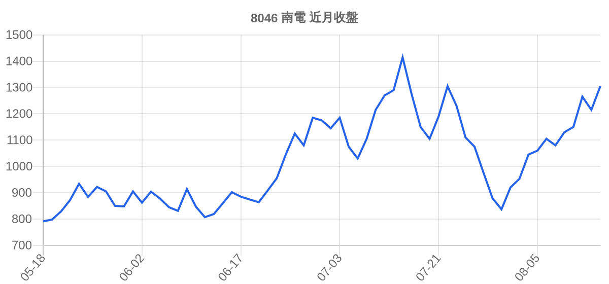8046 南電 近月走勢