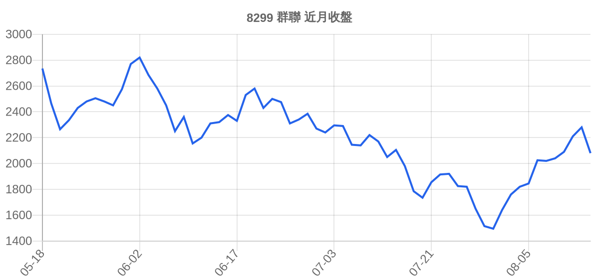 8299 群聯 近月走勢