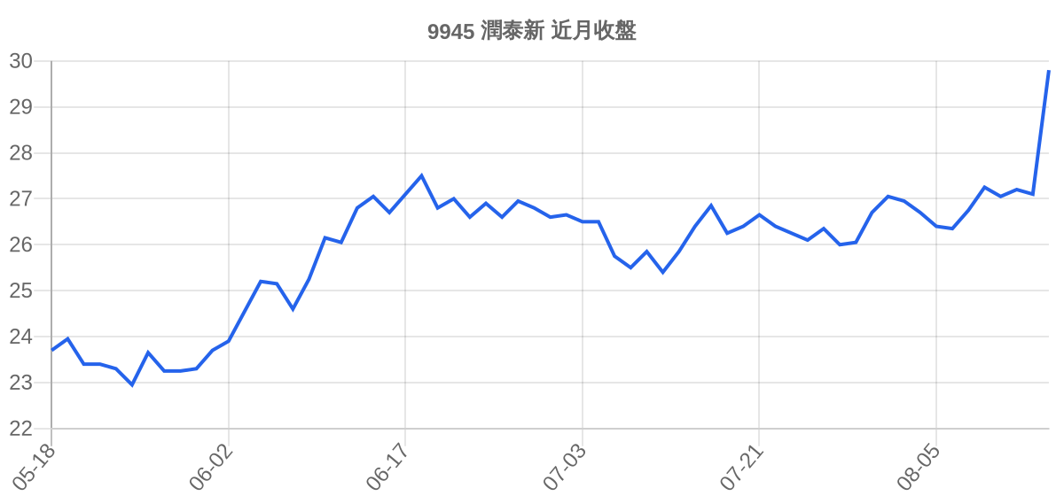 9945 潤泰新 近月走勢