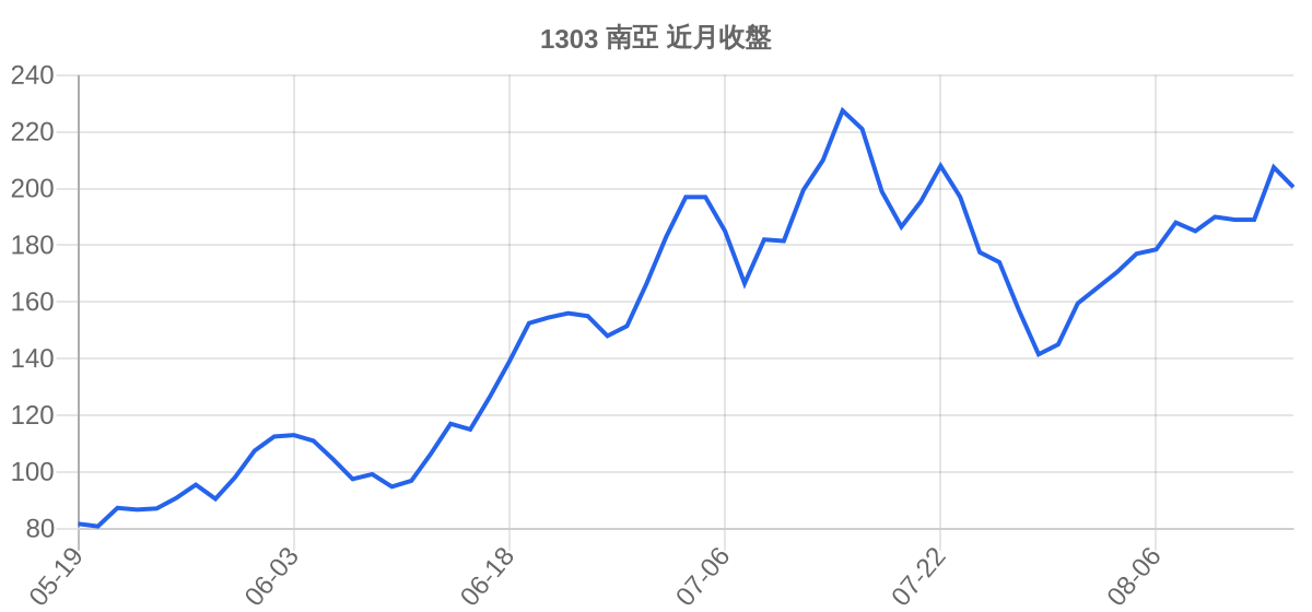 1303 南亞 近月走勢