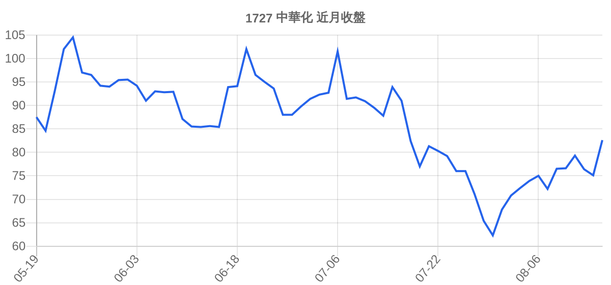 1727 中華化 近月走勢