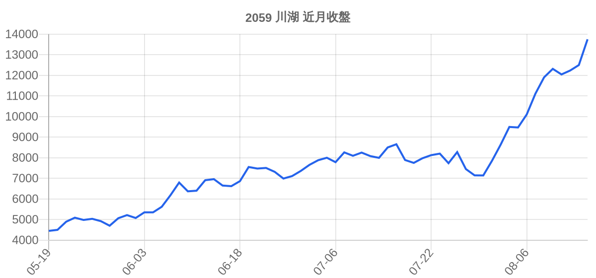 2059 川湖 近月走勢