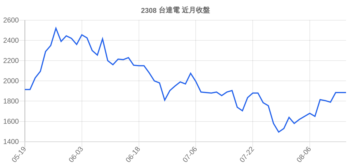 2308 台達電 近月走勢