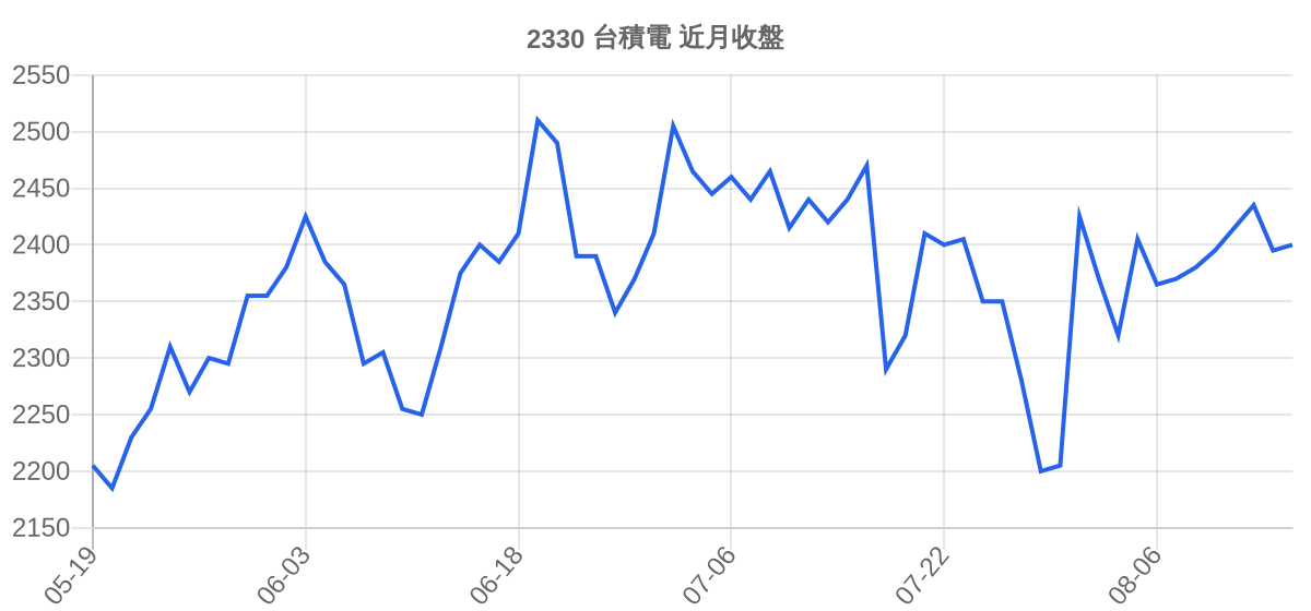2330 台積電 近月走勢