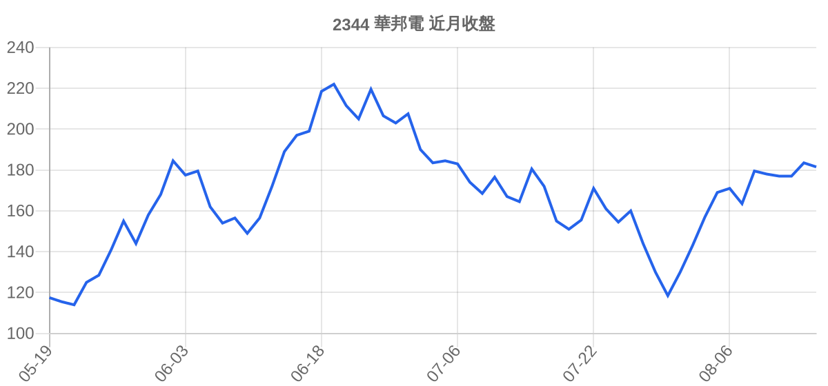 2344 華邦電 近月走勢