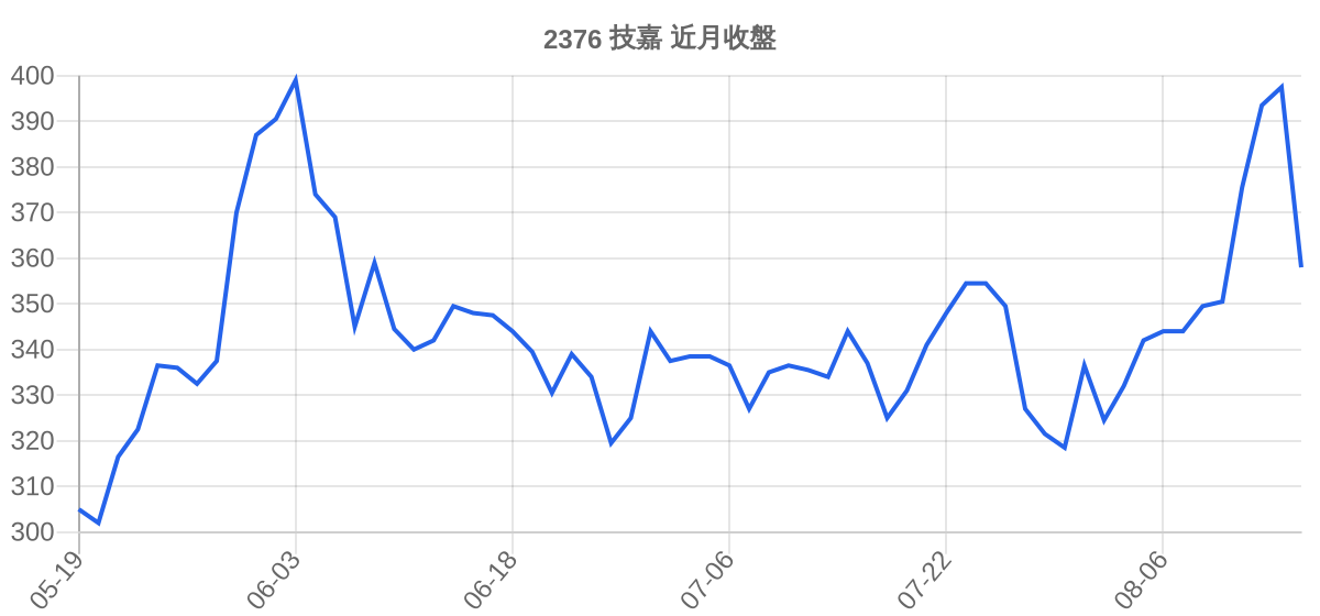 2376 技嘉 近月走勢