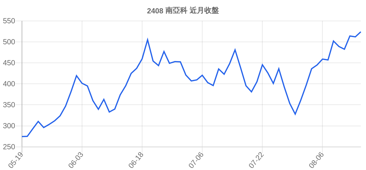 2408 南亞科 近月走勢