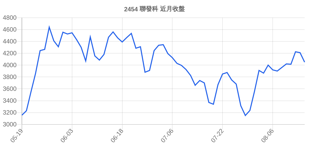 2454 聯發科 近月走勢