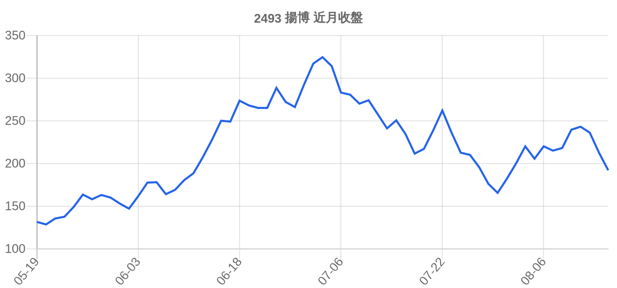 2493 揚博 近月走勢