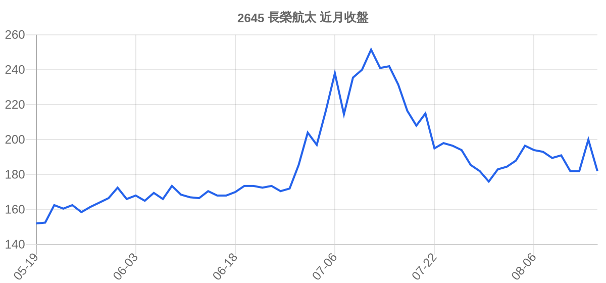 2645 長榮航太 近月走勢