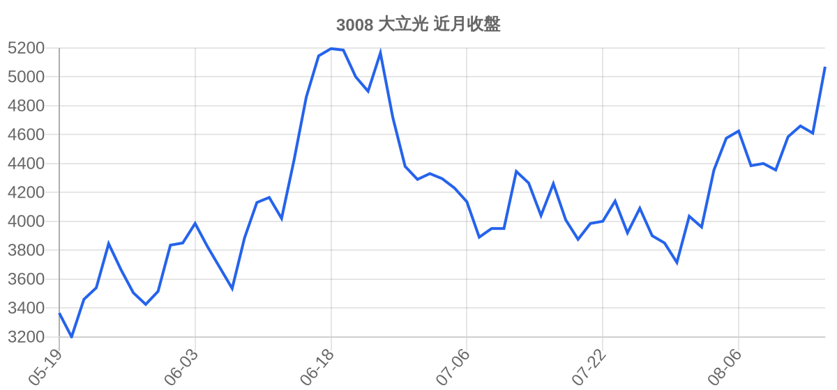 3008 大立光 近月走勢