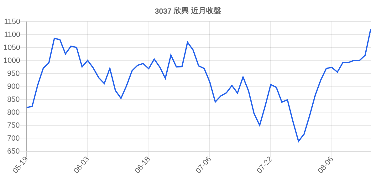 3037 欣興 近月走勢