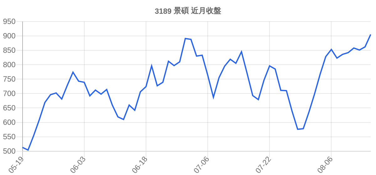3189 景碩 近月走勢