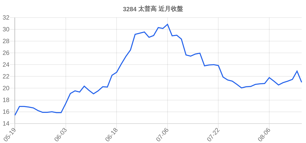 3284 太普高 近月走勢
