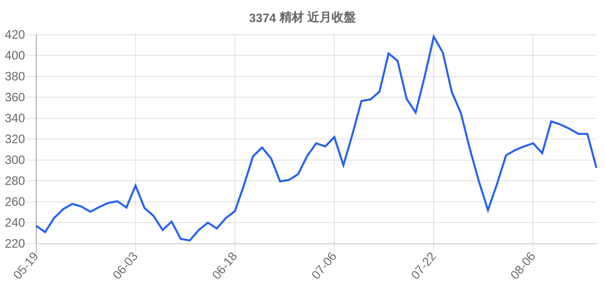 3374 精材 近月走勢