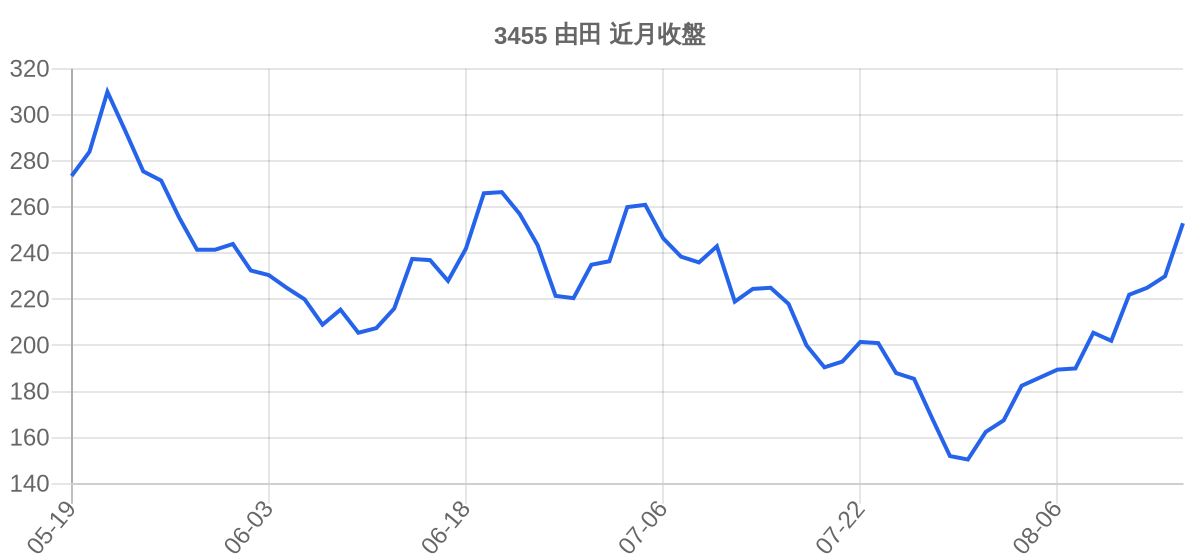 3455 由田 近月走勢
