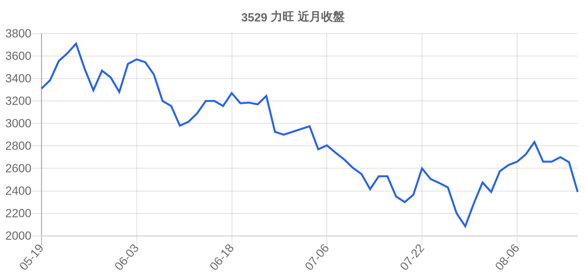 3529 力旺 近月走勢