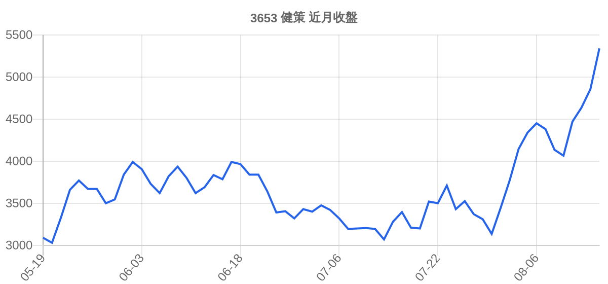 3653 健策 近月走勢