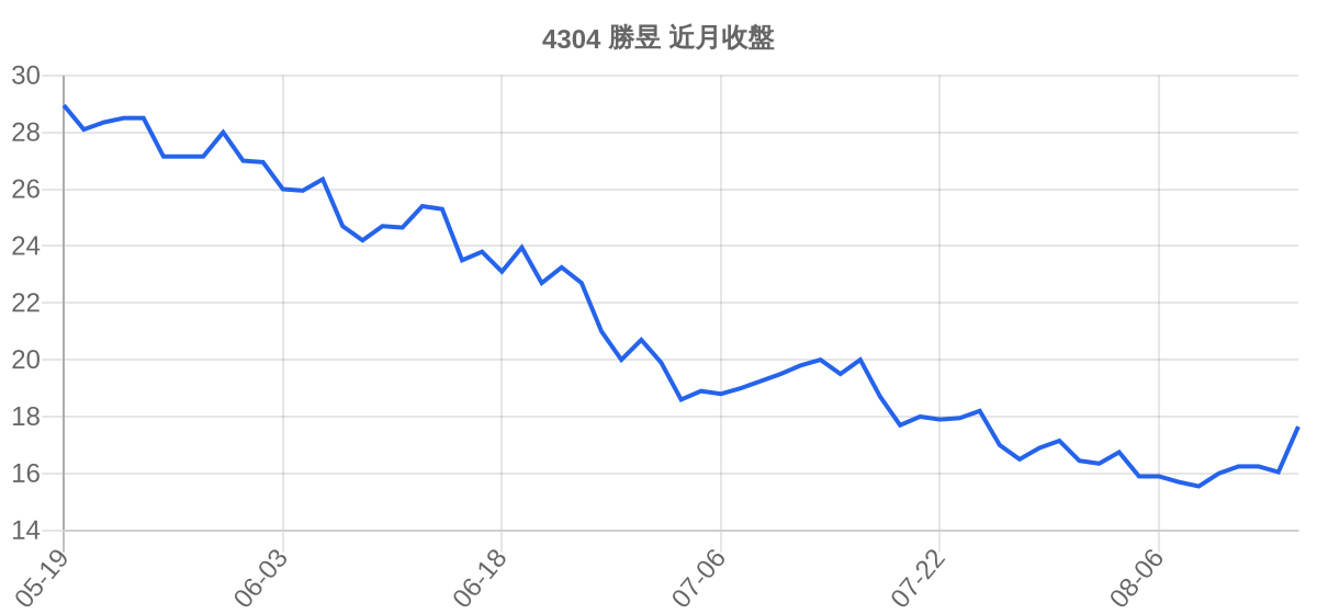 4304 勝昱 近月走勢