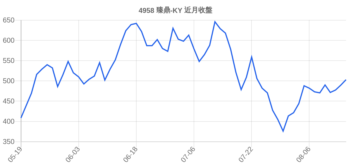 4958 臻鼎-KY 近月走勢
