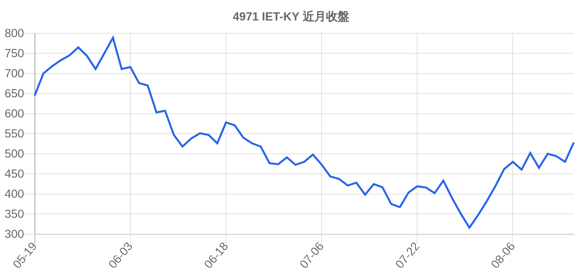 4971 IET-KY 近月走勢