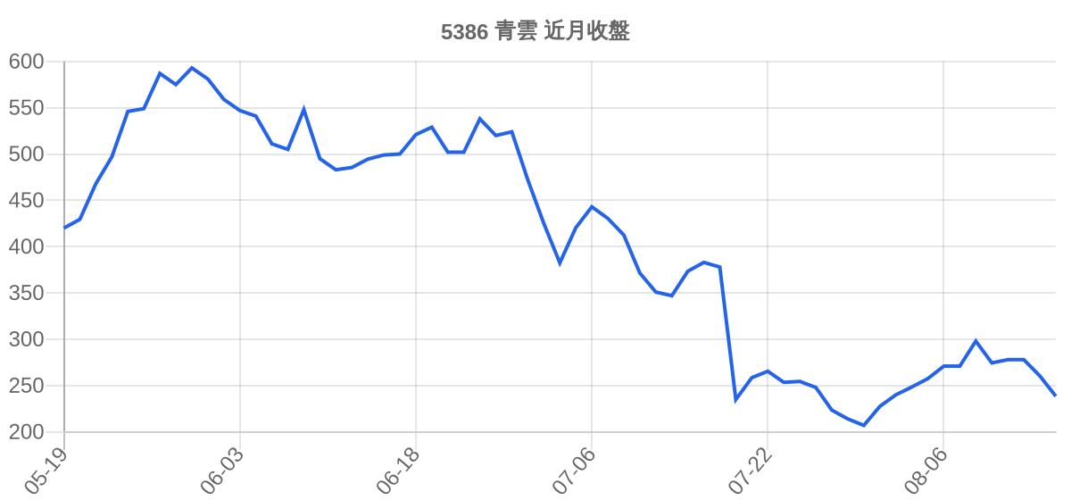 5386 青雲 近月走勢