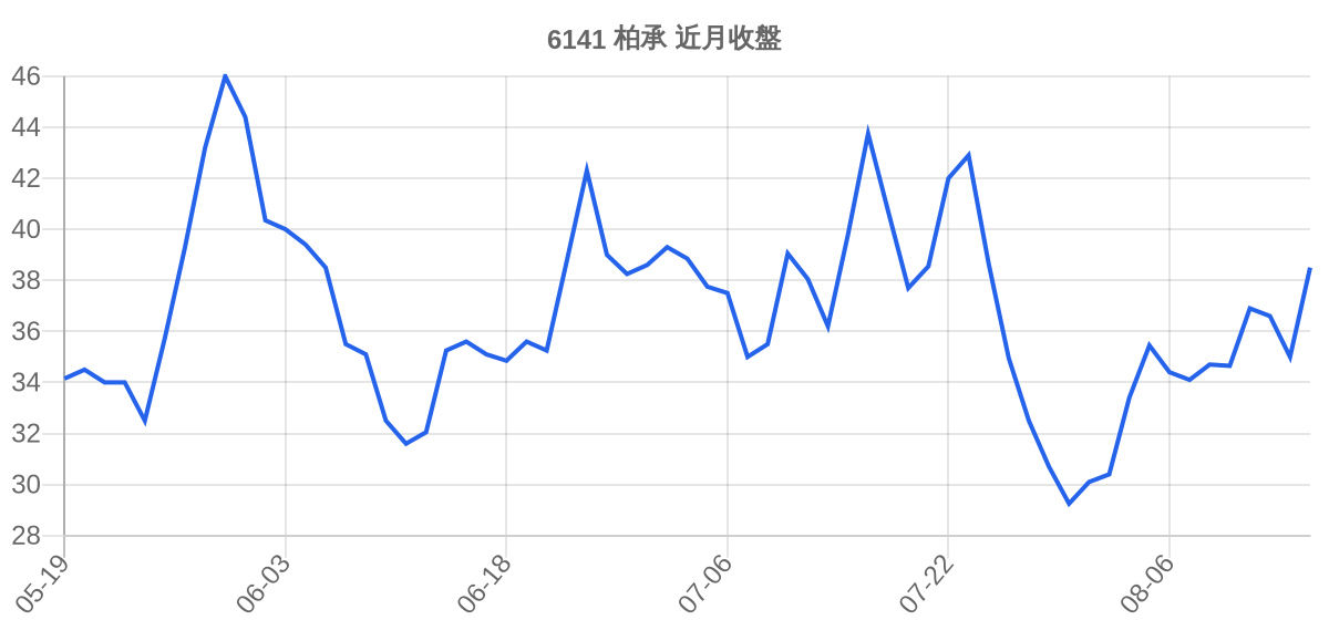 6141 柏承 近月走勢