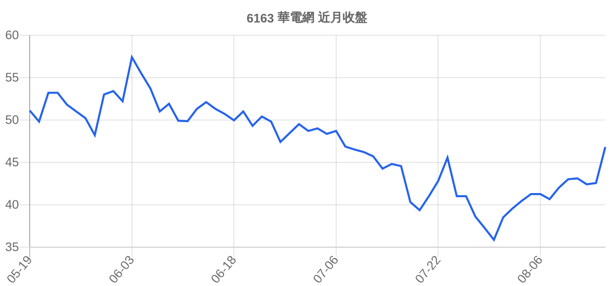 6163 華電網 近月走勢