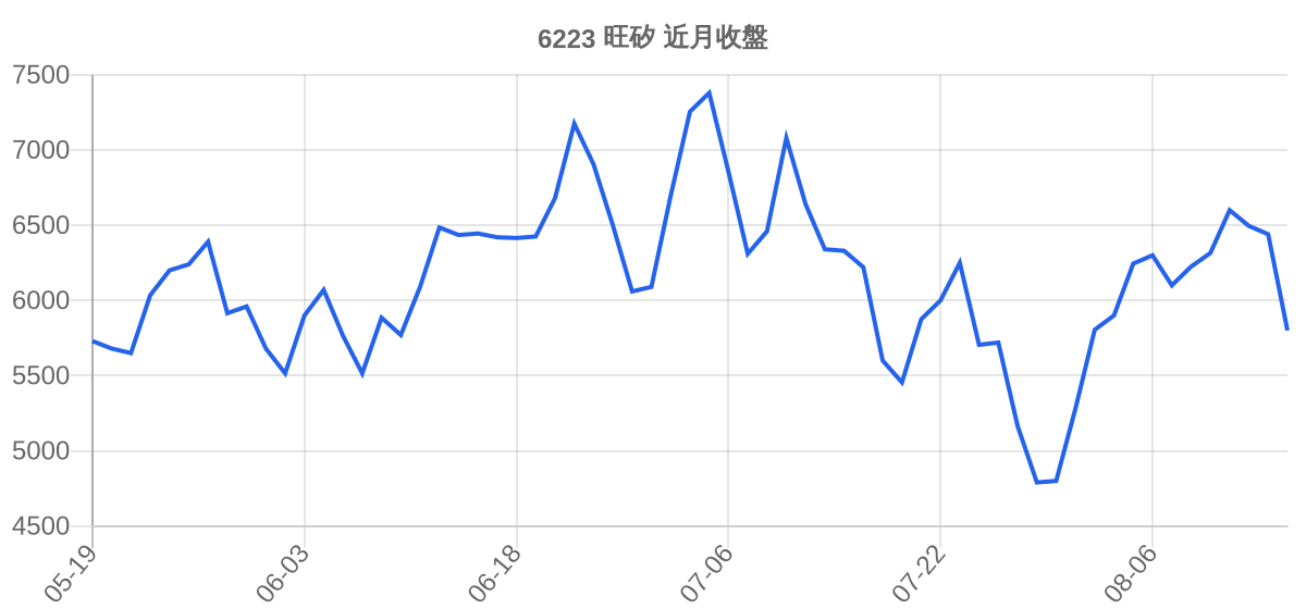 6223 旺矽 近月走勢